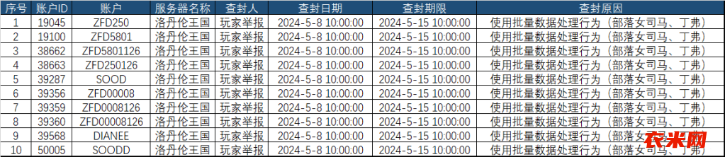 申请封停我的账号，麻烦王总停封图中序号5和序号10的账号